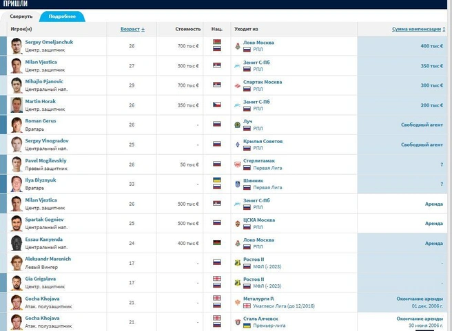 Источник: Transfermarkt