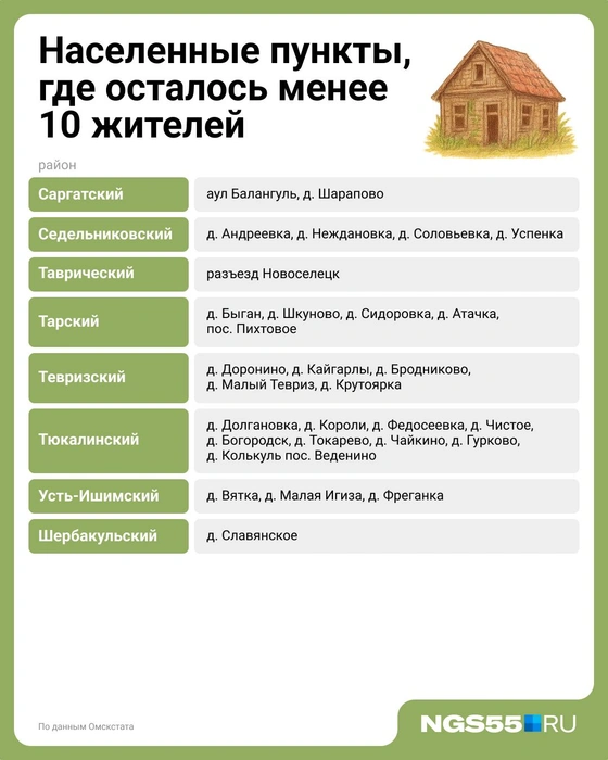 Даже в южных и центральных районах есть малочисленные деревни | Источник: Евгения Бикунова / Городские медиа