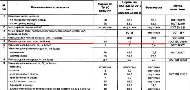 Еще один бензин, удовлетворяющий нормам Евро-5. Пока на крупных АЗС только такой | Источник: компания «Татнефть»