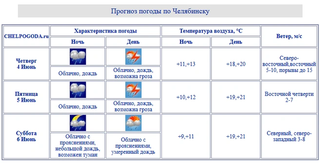 Источник: chelpogoda.ru