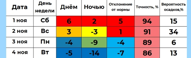 Автор проекта «Погода 45» Илья Винштейн прогнозирует 4 ноября ночью -14 градусов. Это будет самая холодная ночь первой половины ноября | Источник: winstein.org/pogoda.html