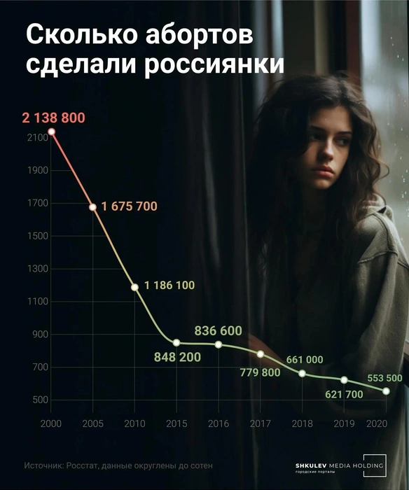 За последние 20 лет количество абортов стремительно падает | Источник: Виталий Калистратов / Городские порталы