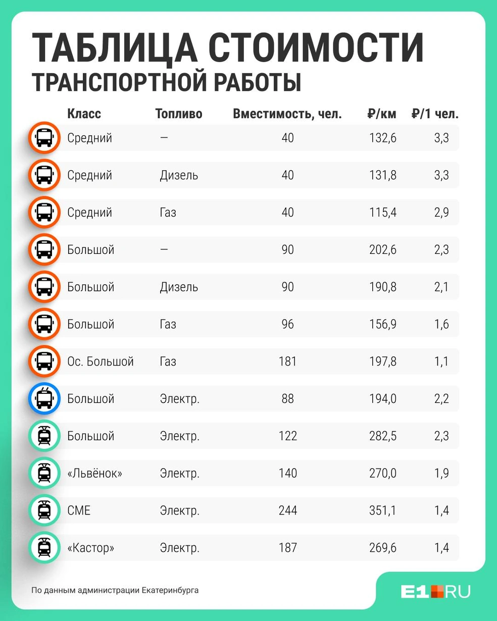 Чем вмесительнее транспорт, тем он эффективнее с точки зрения расходов на перевозку одного пассажира. Аббревиатура СМЕ у трамваев означает двухвагонный состав | Источник: Ассоциация пассажиров / T.me; Филипп Сапегин / E1.RU