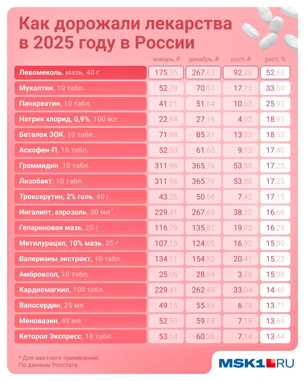Эти лекарства больше всего подорожали за год | Источник: Евгения Бикунова / Городские медиа