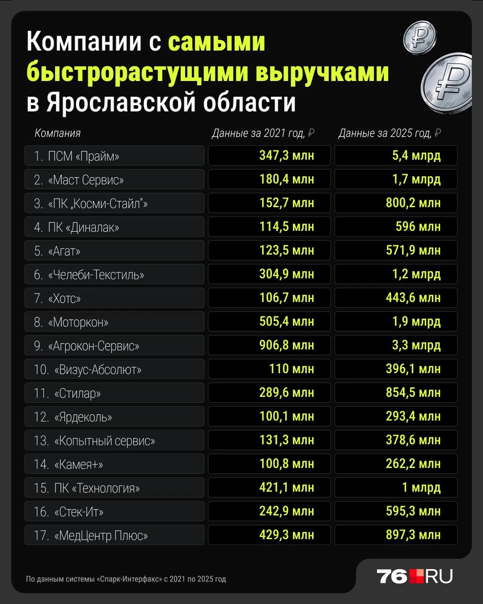 Топ компаний в регионе с самыми быстрорастущими выручками | Источник: Серафима Пантыкина / Городские медиа