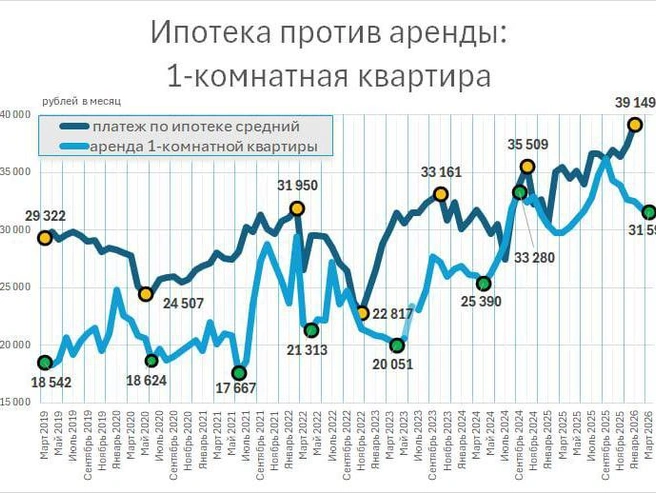 Платёж по ипотеке за однушку примерно равен стоимости её аренды. | Источник: «Фонтанка.ру»