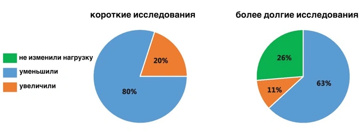 Почему мы занимаемся в зале до седьмого пота, но не худеем? Парадоксальный ответ ученых