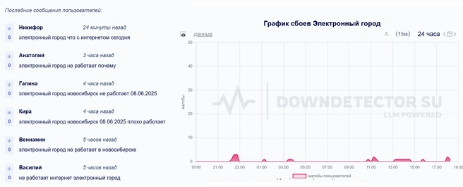 Жалобы продолжают поступать | Источник: downdetector