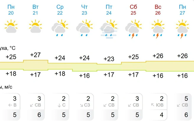 В ночные часы сервис прогнозирует +16…+18 градусов | Источник: gismeteo.ru