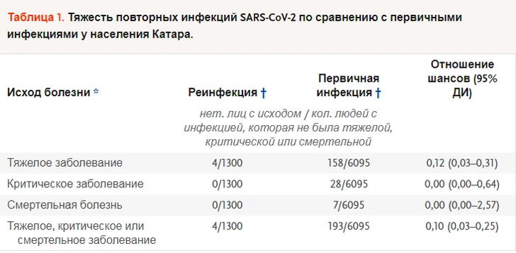 Тяжесть повторных инфекций SARS-CoV-2 по сравнению с первичными инфекциями