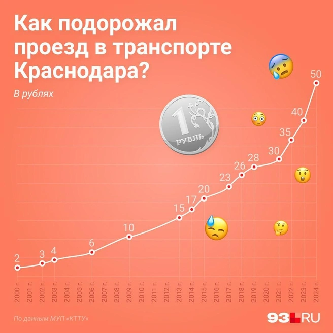 Как менялась стоимость проезда в муниципальном транспорте Краснодара с 2000 по 2024 годы | Источник: Городские порталы
