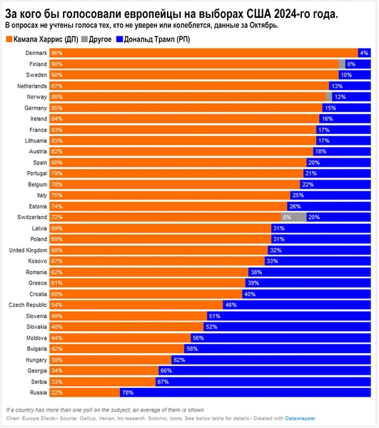 За кого бы проголосовали жители России и Европы на выборах в США в 2024-м