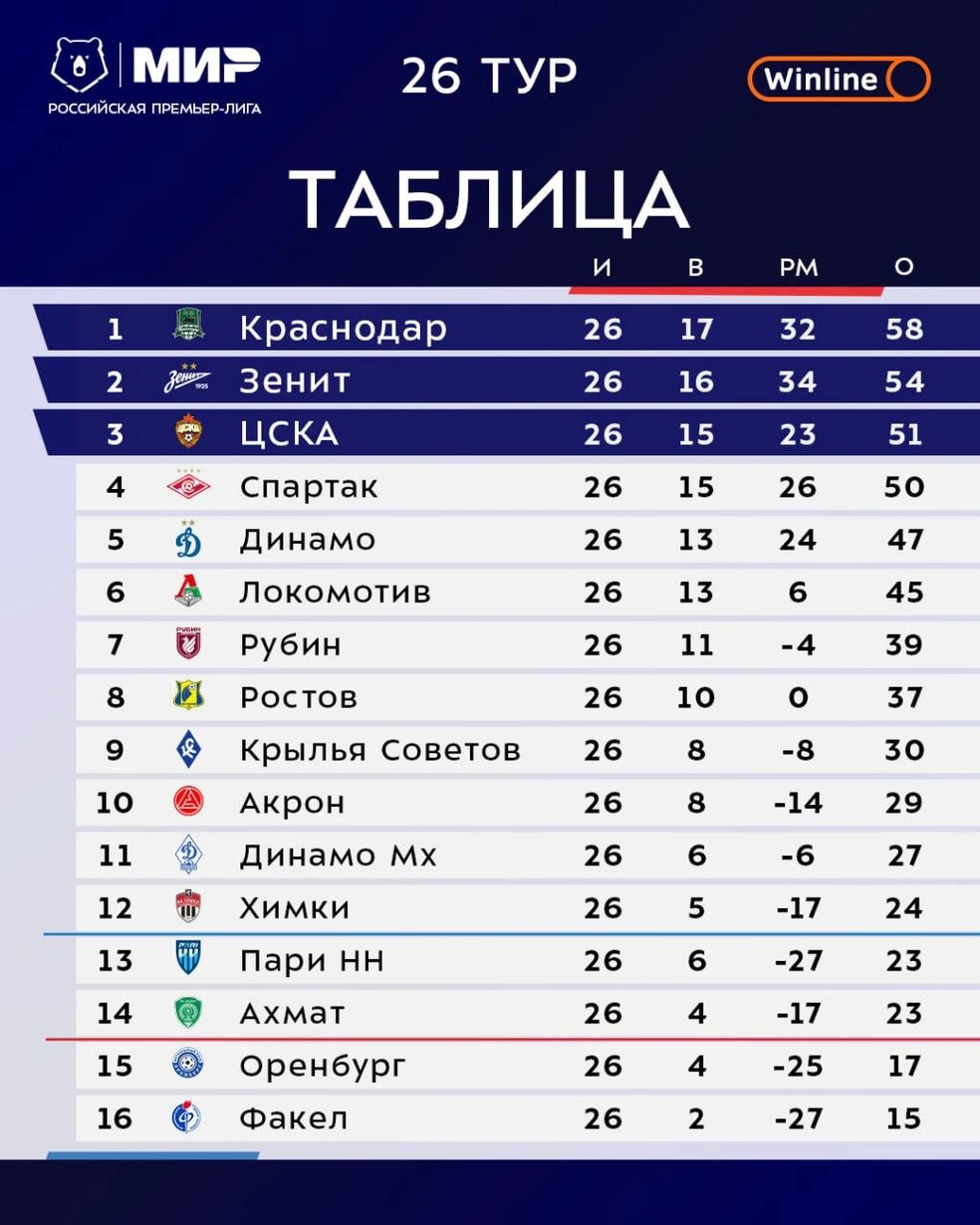 «Оренбург» близок к вылету | Источник: Российская Премьер-Лига / T.me