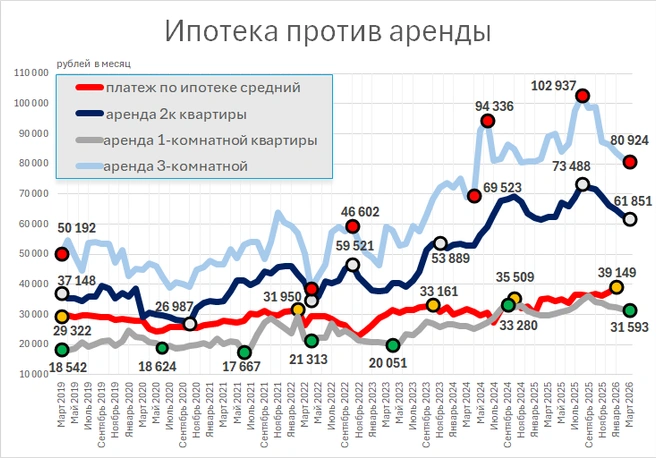 Пока старший ребенок растет, «его» студия или однушка выходит на рынок аренды | Источник: Фонтанка.ру