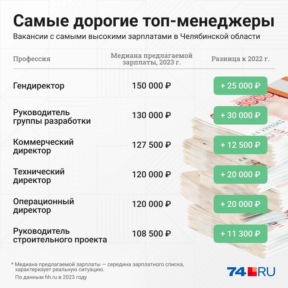 Зарплаты в Челябинской области: до 150 тысяч рублей у топ-менеджеров, до  110 тысяч рублей — у специалистов - 17 января 2024 - 74.ру