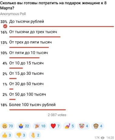 Самая популярная опция&nbsp;— до 1000 рублей | Источник: @newsv1 / T.me