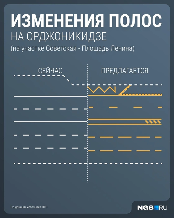 По улице Орджоникидзе на участке от Советской до площади Ленина будет широкая разделительная полоса | Источник: Филипп Сапегин / Городские медиа