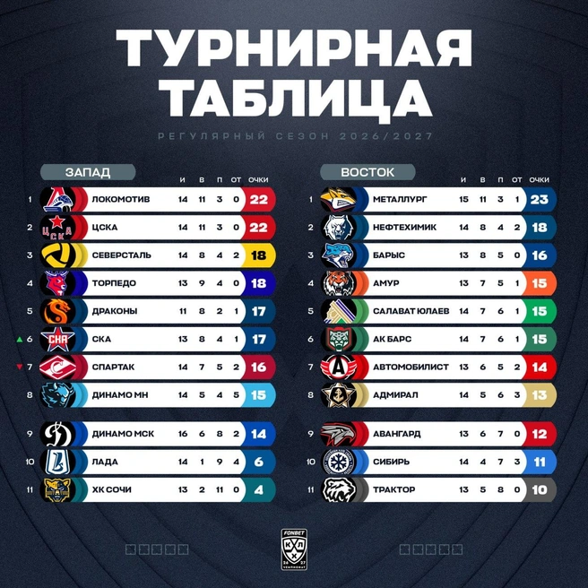 Источник: КХЛ