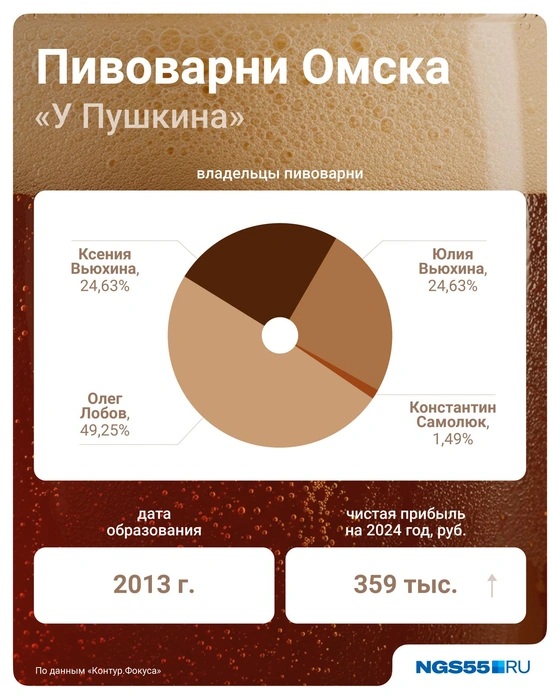 Раньше омичи могли побывать в двух барах «У Пушкина» | Источник: Евгения Бикунова / Городские медиа