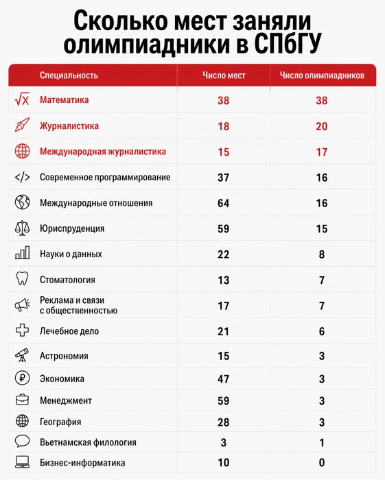По предварительным данным конкурсных списков на 27.07.2026 | Источник: «Фонтанка.ру» / ChatGPT