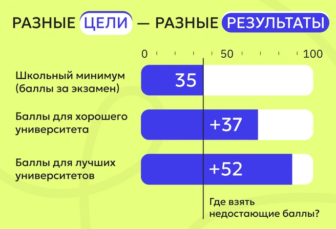 Профильная подготовка в школе гарантирует сдачу профильного ЕГЭ, но ее недостаточно (кроме лучших школ региона) для поступления в хороший университет | Источник: Ирина Калмыкова