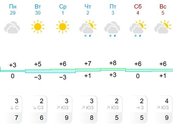 Солнечных дней станет меньше  | Источник: Gismeteo.ru