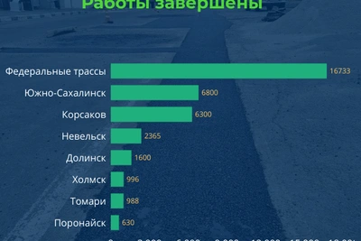 Ямочный ремонт в Сахалинской области: итоги недели