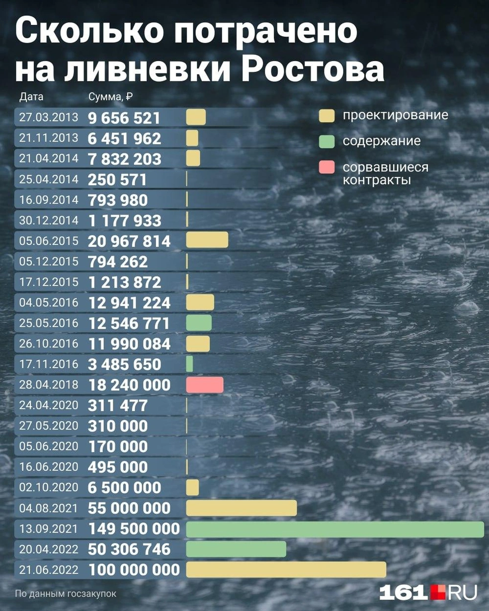 Почему в Ростове всё так плохо с ливневками и город начинает тонуть во  время сильных дождей, что чиновники Ростова говорят о ливневой канализации  и что реально делают - 30 августа 2023 - 161.ру