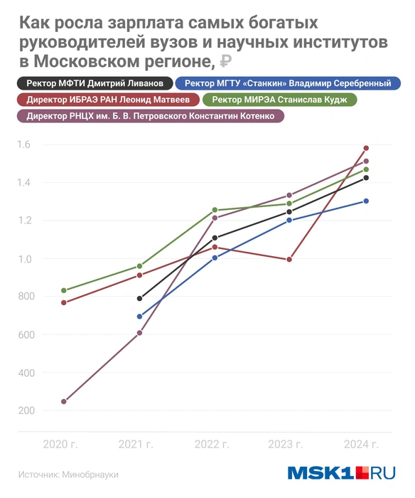 Рост зарплат самых богатых ректоров Москвы | Источник: Городские медиа