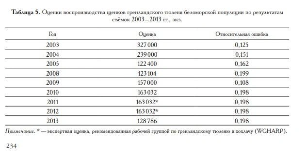 Источник: данные ВНИРО