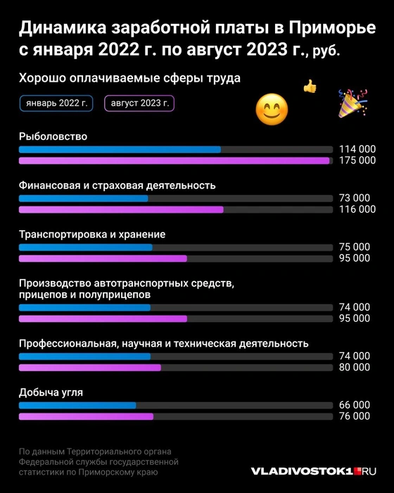 Работа в Приморском крае: где высокие и низкие зарплаты, почему средняя