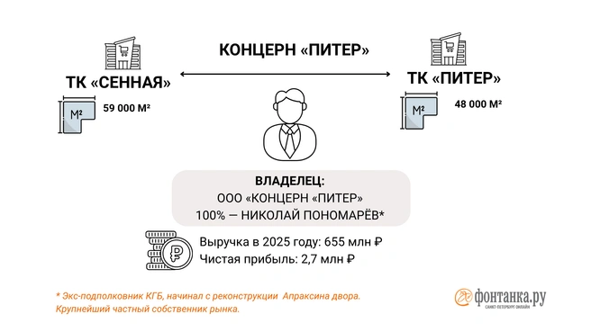 Источник: Инфографика «Фонтанки.ру»