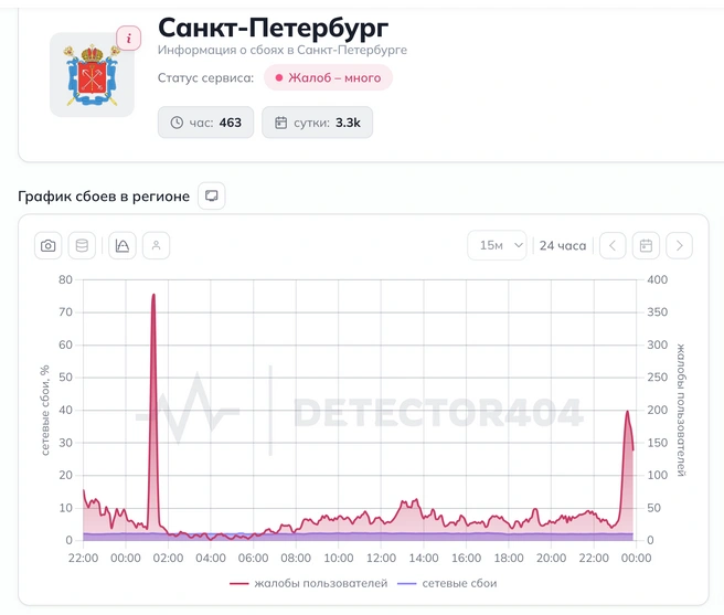 «Только белые списки». В Петербурге — проблемы с мобильным интернетом | Источник: скриншот с сайта Downdetector