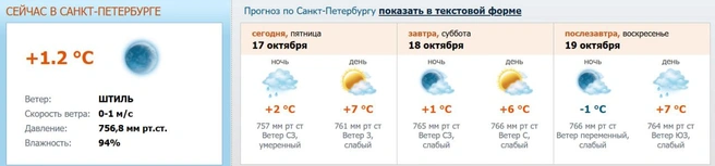 Источник: meteo.nw.ru