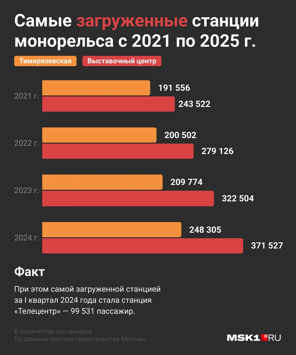 Станции, которыми больше всего пользуются пассажиры монорельса | Источник: Серафима Пантыкина / Городские медиа