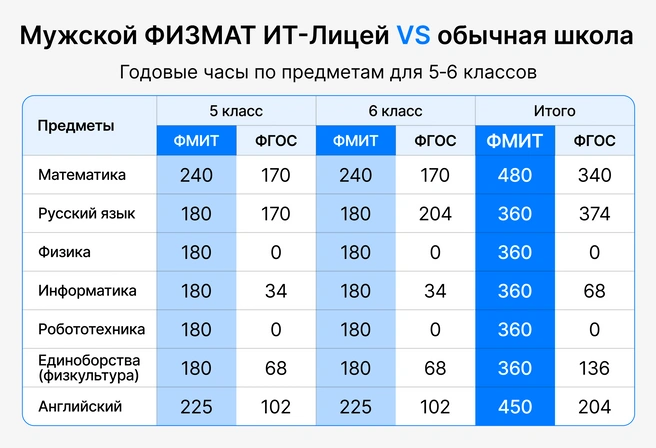 За два года ребёнок может получить на 360 часов больше практики по точным наукам | Источник: Ирина Калмыкова