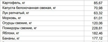 Цены на овощи и фрукты от 19 мая | Источник: Алтайкрайстат