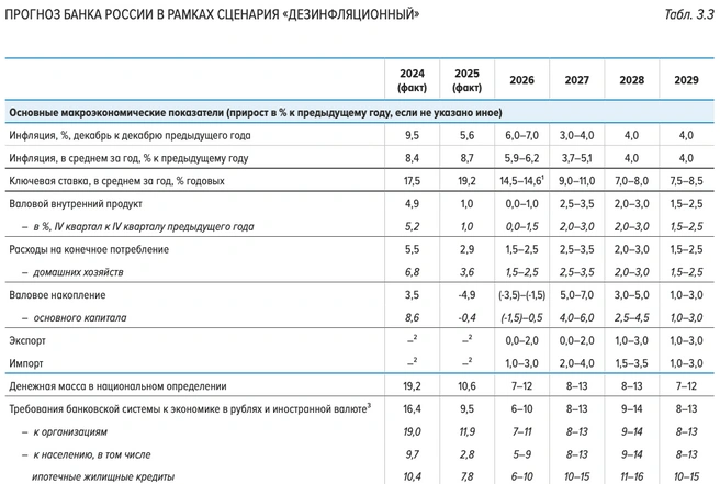 Прогноз ЦБ в рамках дезинфляционного сценария | Источник: Банк России