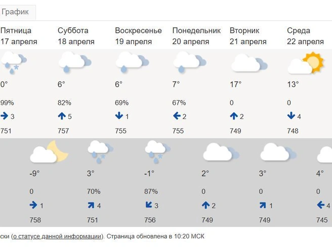 Ожидается преимущественно пасмурная погода без ясных дней. | Источник: meteoinfo.ru