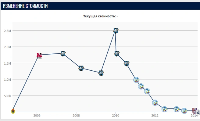 Источник: Transfermarkt