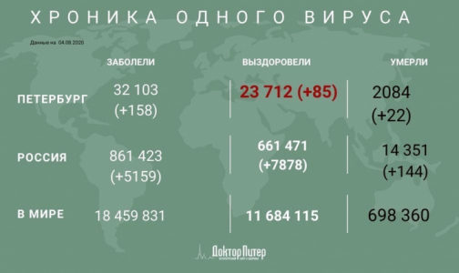 Число заразившихся коронавирусом петербуржцев превысило 32 тысячи