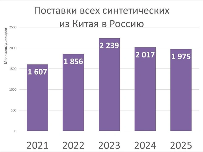 Объем поставок синтетических тканей из Китая в целом | Источник: «Фонтанка.ру», китайское таможенное ведомство