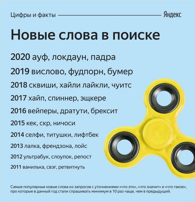 Ауф, кек, эщкере. «Яндекс» составил топ новых слов в русском языке за последнее десятилетие (фото) | Источник: Пресс-служба Яндекса