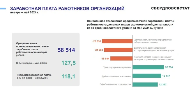 Социально-экономическое положение Курганской области в январе-мае 2024 года | Источник: Свердловскстат
