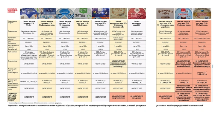 Это фальсификат! Эксперты «Общественного контроля» назвали марки сметаны без молочного жира