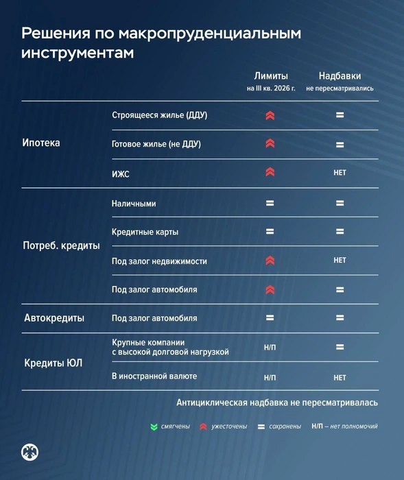 Источник: Пресс-служба Банка России