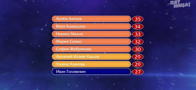 Турнирная таблица по итогам первых двух раундов игры | Источник: телеканал «Пятница»