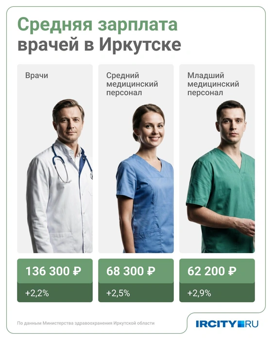 По статистике Минздрава Приангарья, средняя зарплата врачей в Иркутске даже больше установленных плановых показателей | Источник: Юрий Скулыбердин / Городские медиа