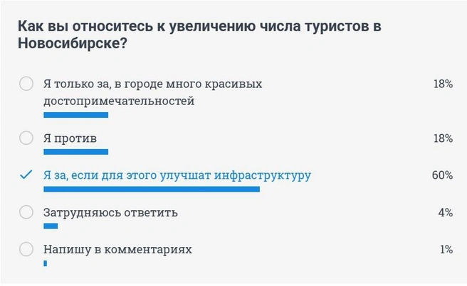 Большинство читателей все же не против туристов | Источник: НГС