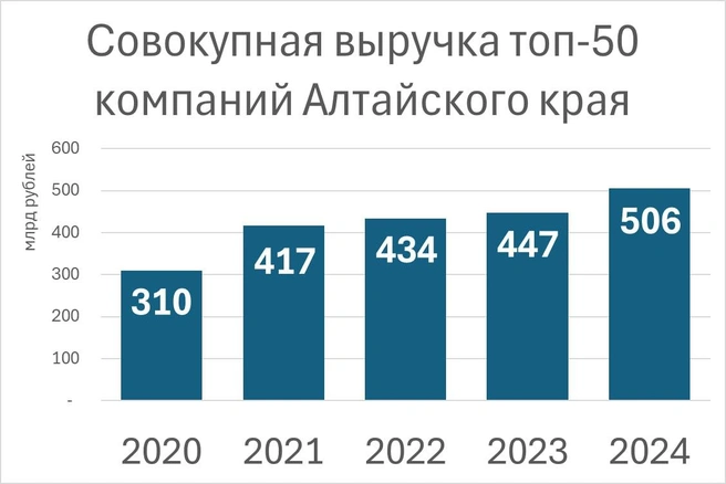 Совокупная выручка крупный компаний Алтайского края за 5 лет | Источник: Гордеева Элина/NGS22